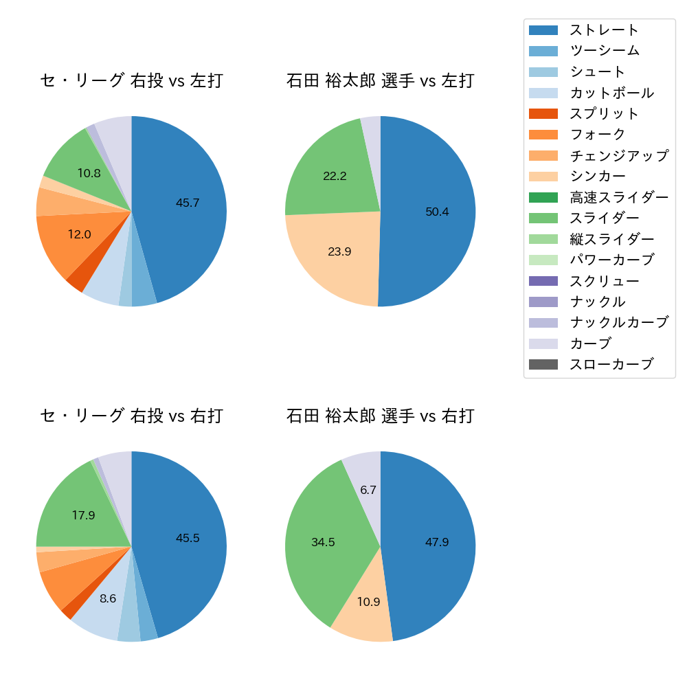 石田 裕太郎 球種割合(2025年9月)
