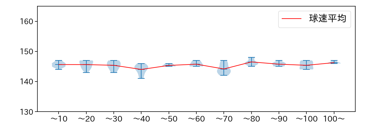 石田 裕太郎 球数による球速(ストレート)の推移(2025年9月)