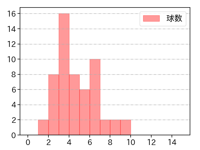 石田 裕太郎 打者に投じた球数分布(2025年9月)