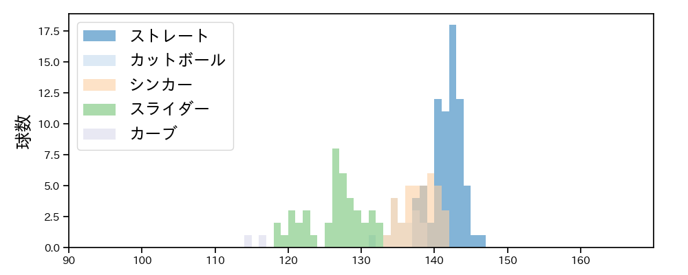平良 拳太郎 球種&球速の分布1(2025年9月)