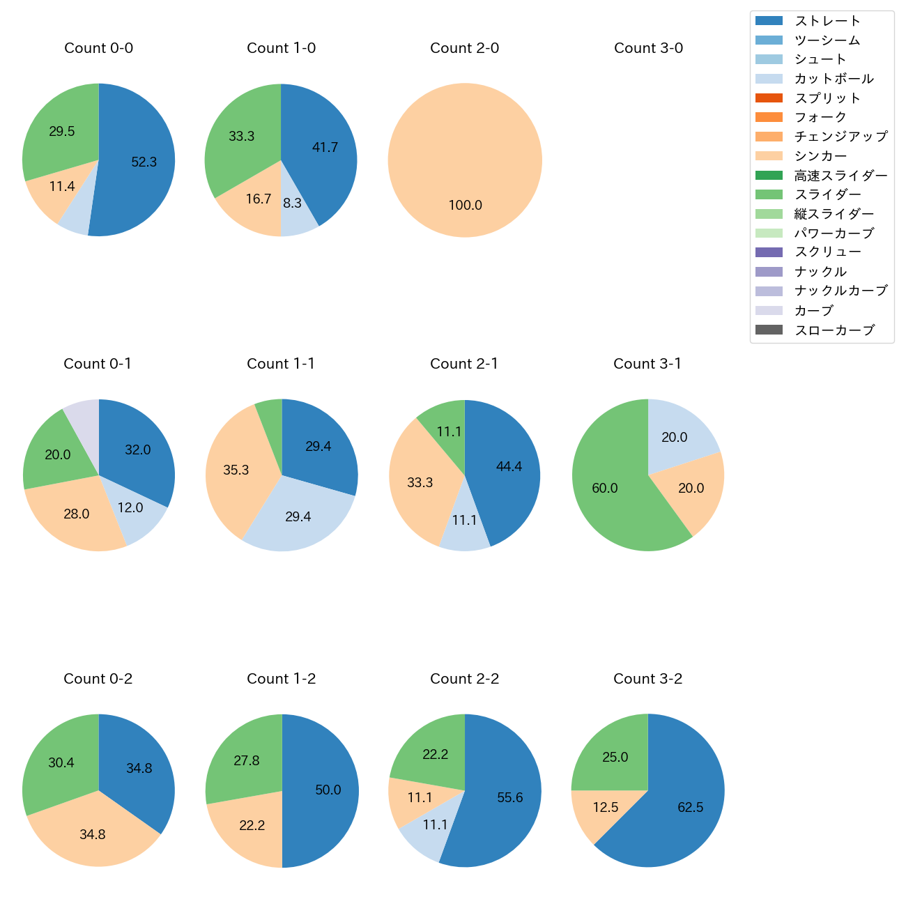 平良 拳太郎 カウント別 球種割合(2025年9月)