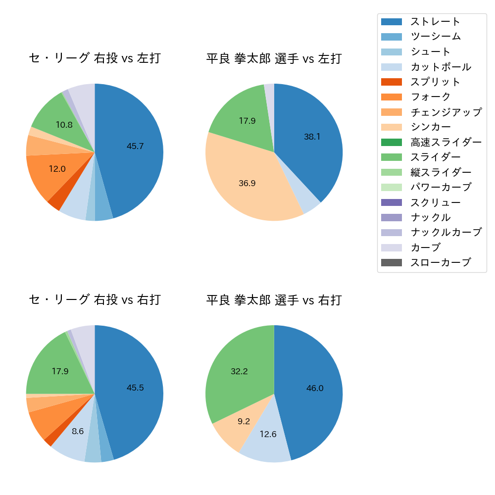 平良 拳太郎 球種割合(2025年9月)