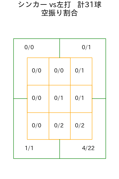 平良 拳太郎 コース別空振り割合(2025年9月)