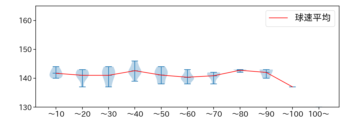 平良 拳太郎 球数による球速(ストレート)の推移(2025年9月)