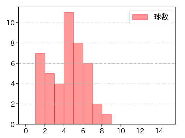 平良 拳太郎 打者に投じた球数分布(2025年9月)