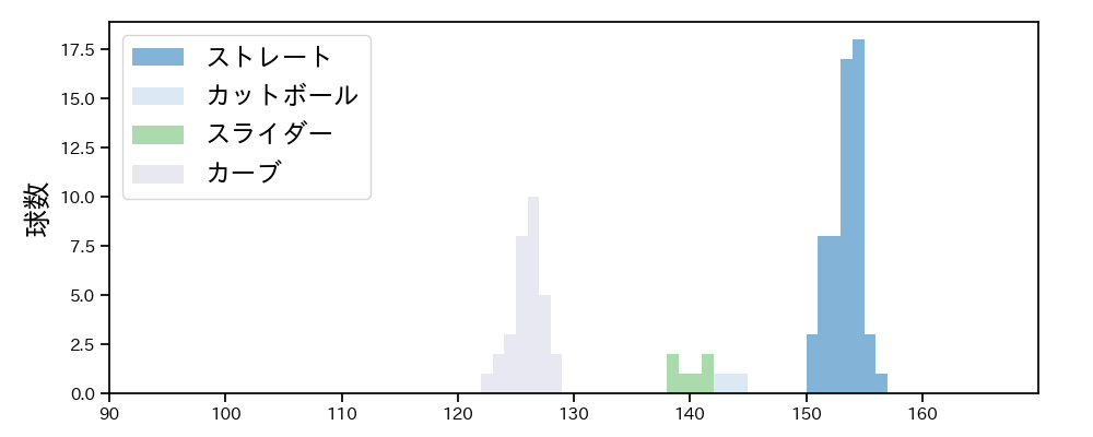 ウィック 球種&球速の分布1(2025年9月)