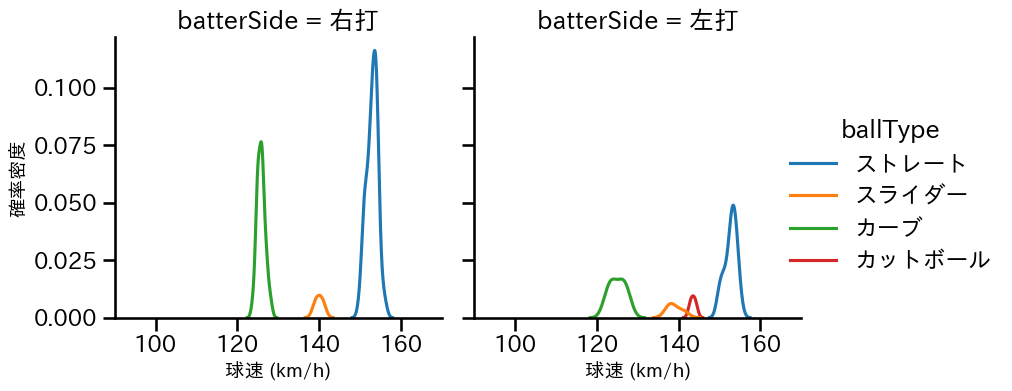 ウィック 球種&球速の分布2(2025年9月)