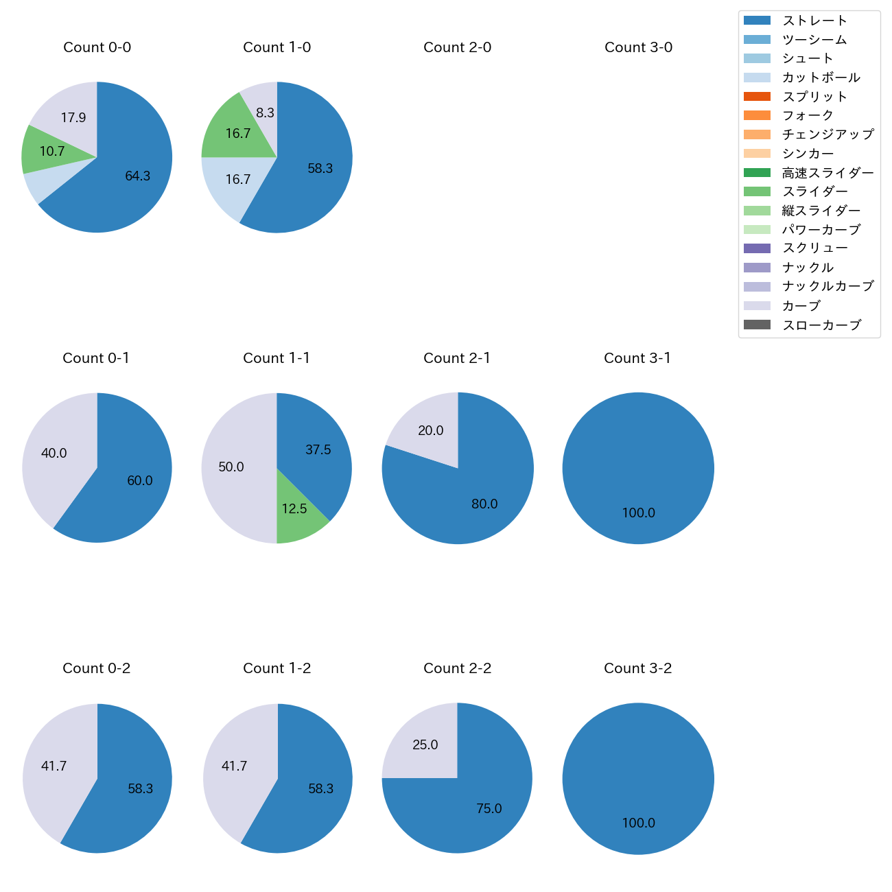 ウィック カウント別 球種割合(2025年9月)