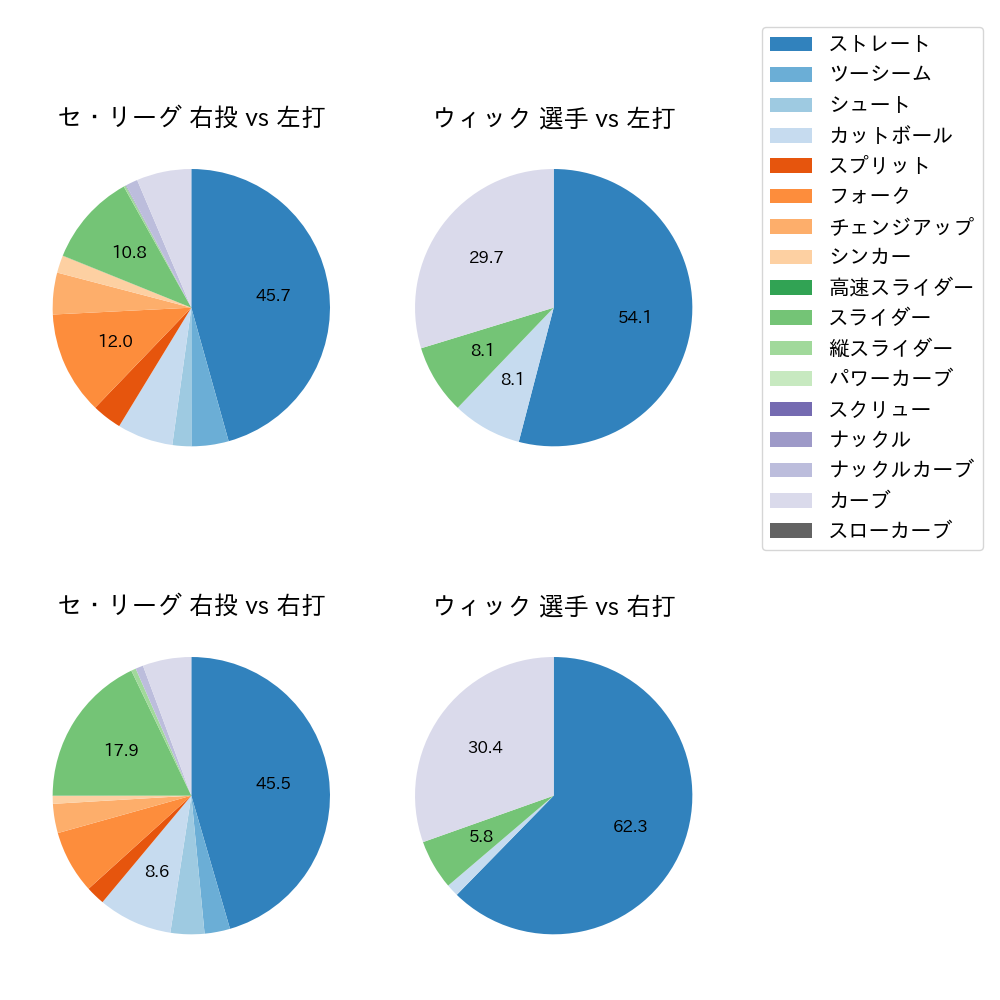 ウィック 球種割合(2025年9月)