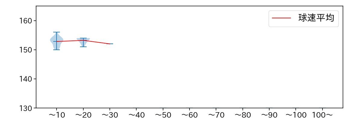 ウィック 球数による球速(ストレート)の推移(2025年9月)