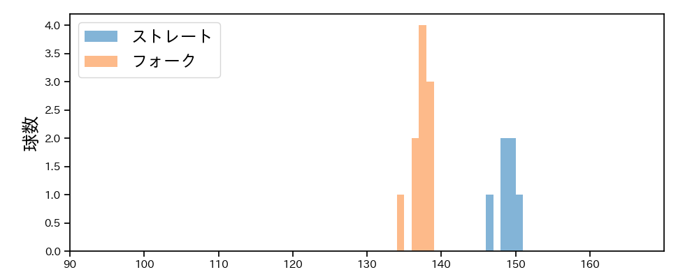 中川 虎大 球種&球速の分布1(2025年9月)
