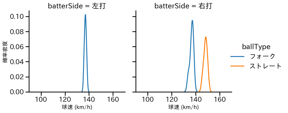 中川 虎大 球種&球速の分布2(2025年9月)
