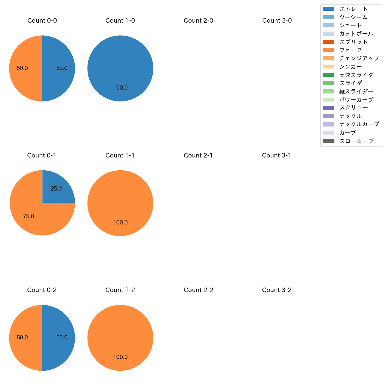 中川 虎大 カウント別 球種割合(2025年9月)
