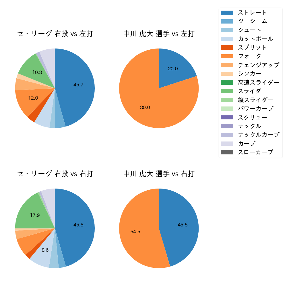 中川 虎大 球種割合(2025年9月)