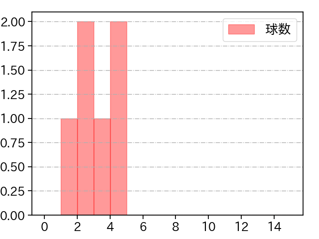 中川 虎大 打者に投じた球数分布(2025年9月)