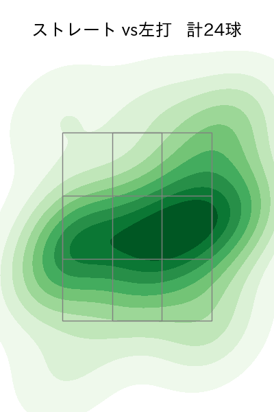 宮城 滝太 配球ヒートマップ(2025年9月)