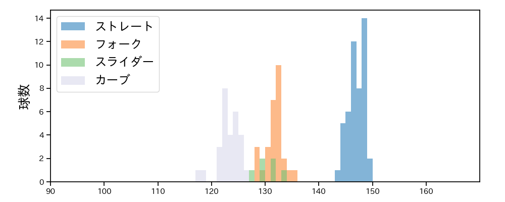 宮城 滝太 球種&球速の分布1(2025年9月)