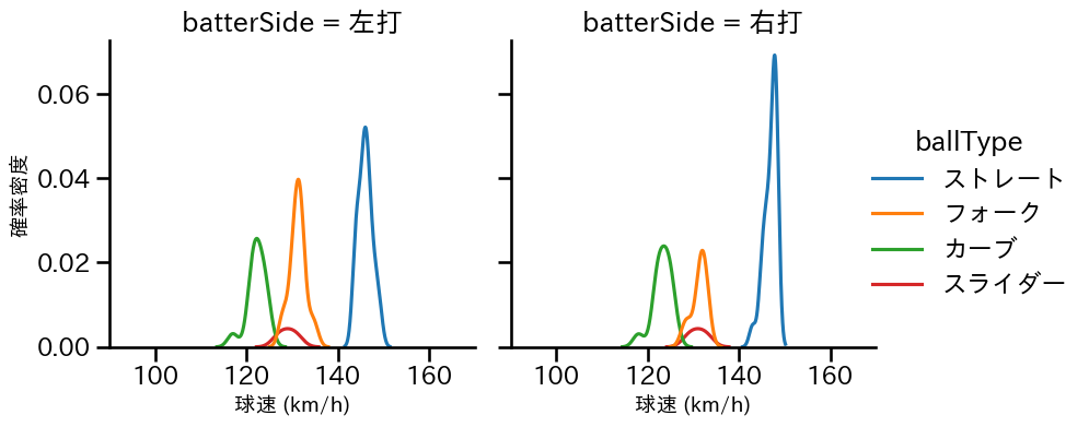 宮城 滝太 球種&球速の分布2(2025年9月)