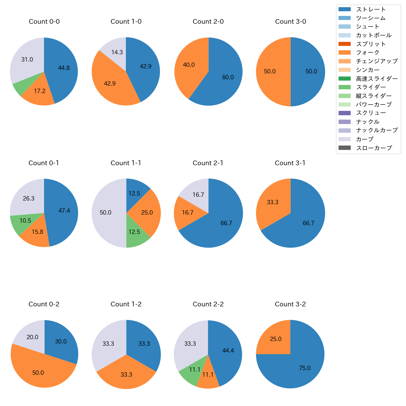 宮城 滝太 カウント別 球種割合(2025年9月)