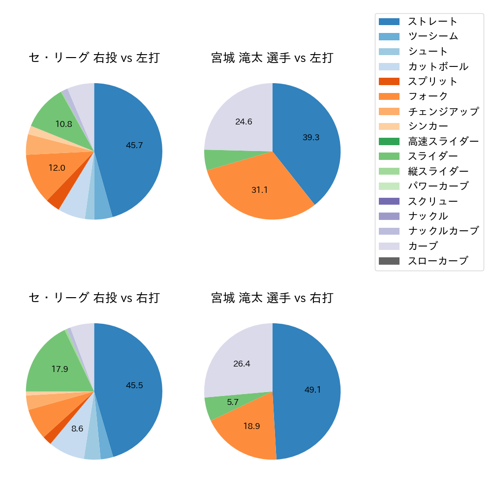 宮城 滝太 球種割合(2025年9月)