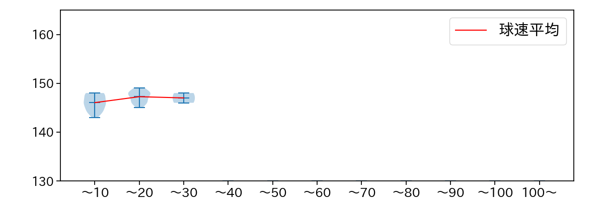 宮城 滝太 球数による球速(ストレート)の推移(2025年9月)