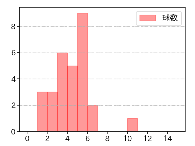 宮城 滝太 打者に投じた球数分布(2025年9月)
