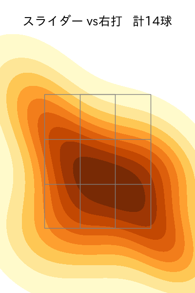 ケイ 配球ヒートマップ(2025年9月)