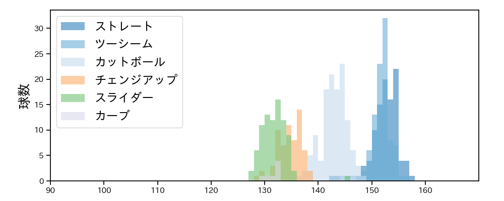 ケイ 球種&球速の分布1(2025年9月)