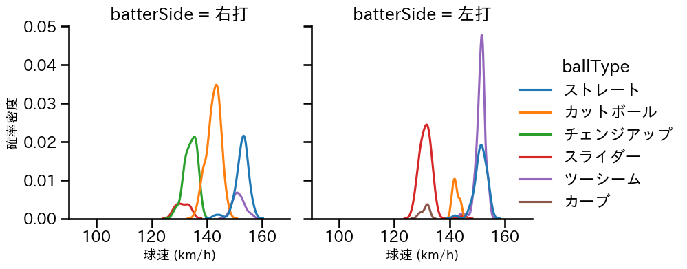 ケイ 球種&球速の分布2(2025年9月)