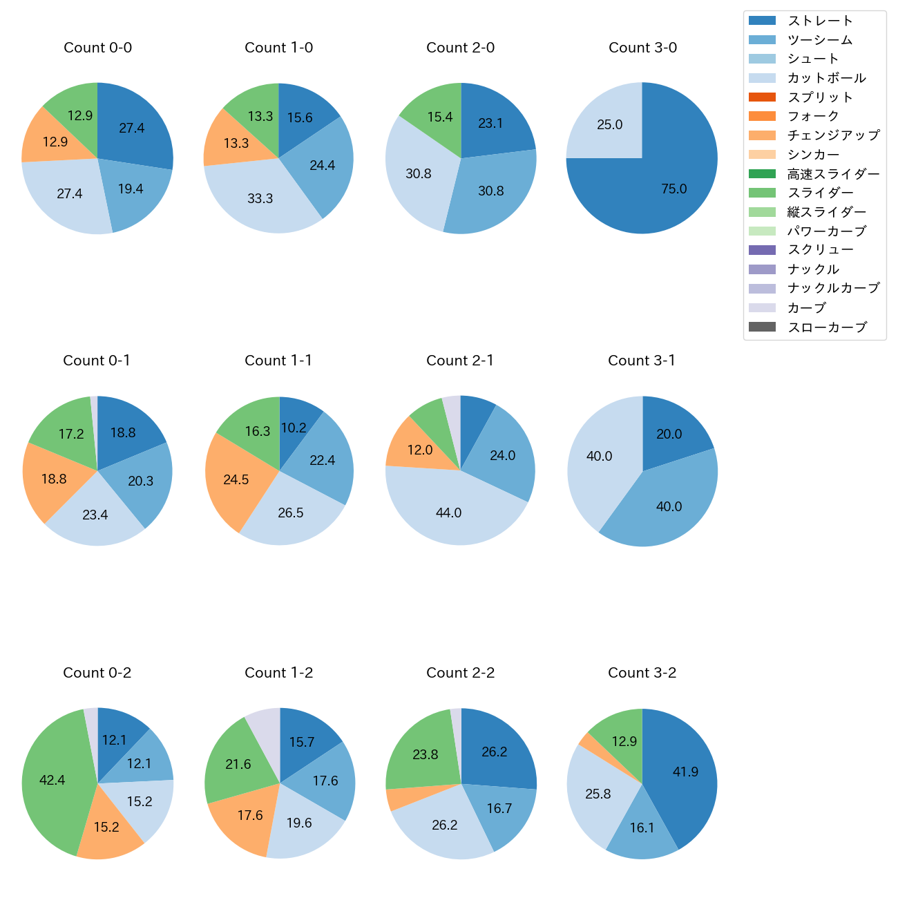ケイ カウント別 球種割合(2025年9月)