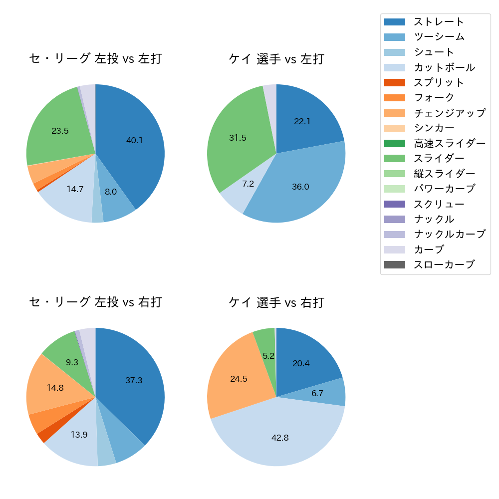 ケイ 球種割合(2025年9月)