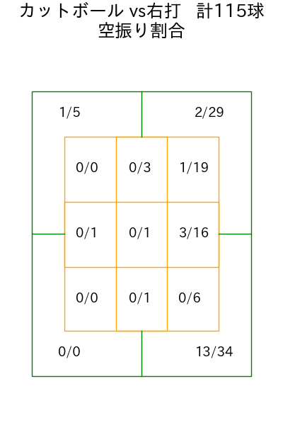 ケイ コース別空振り割合(2025年9月)