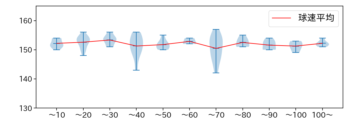 ケイ 球数による球速(ストレート)の推移(2025年9月)