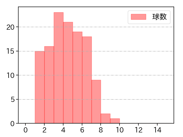 ケイ 打者に投じた球数分布(2025年9月)