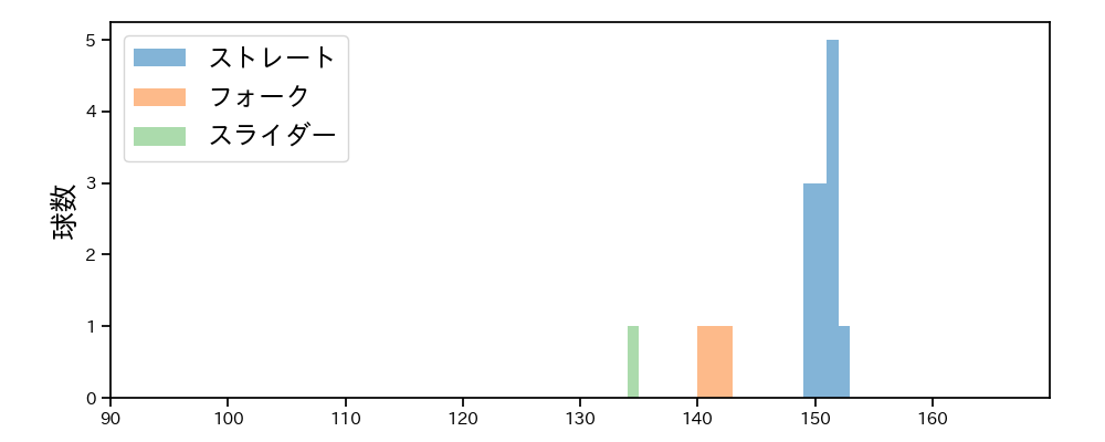 堀岡 隼人 球種&球速の分布1(2025年9月)