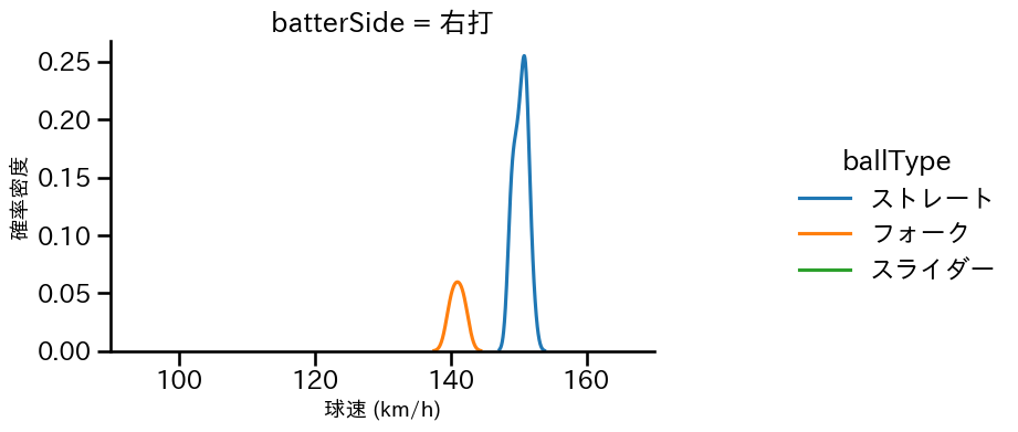 堀岡 隼人 球種&球速の分布2(2025年9月)