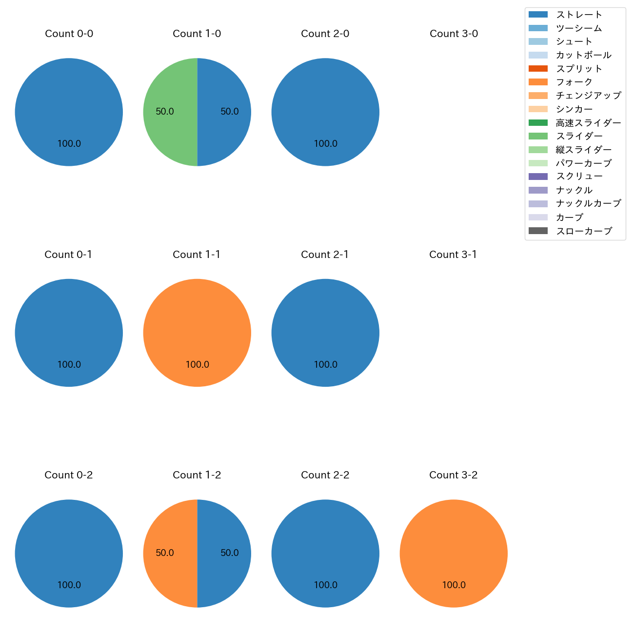 堀岡 隼人 カウント別 球種割合(2025年9月)
