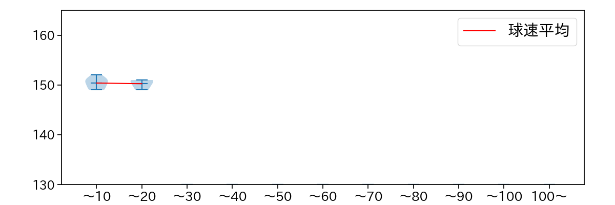 堀岡 隼人 球数による球速(ストレート)の推移(2025年9月)