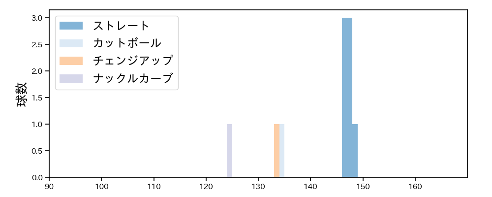 坂本 裕哉 球種&球速の分布1(2025年10月)