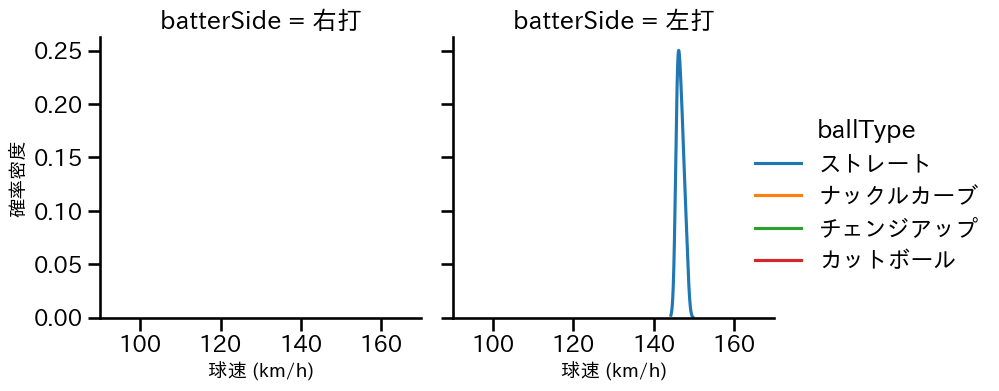 坂本 裕哉 球種&球速の分布2(2025年10月)