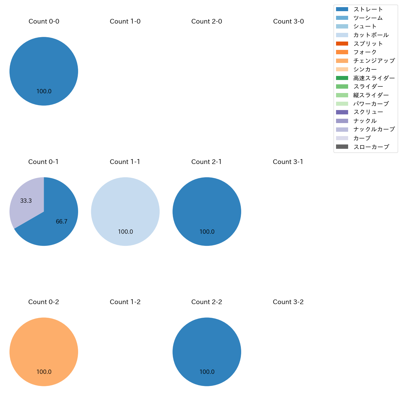 坂本 裕哉 カウント別 球種割合(2025年10月)