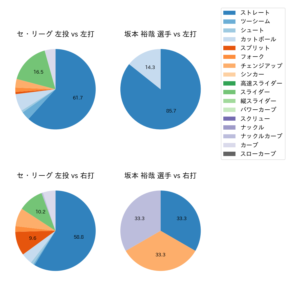 坂本 裕哉 球種割合(2025年10月)