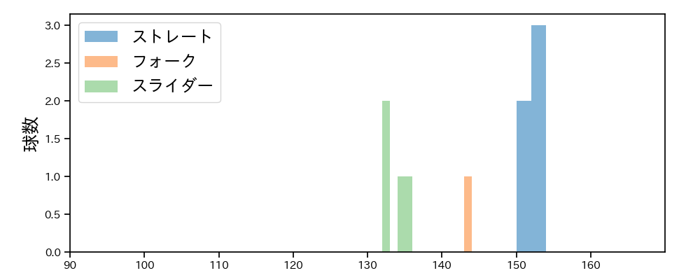 入江 大生 球種&球速の分布1(2025年10月)