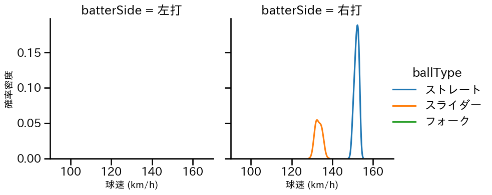 入江 大生 球種&球速の分布2(2025年10月)