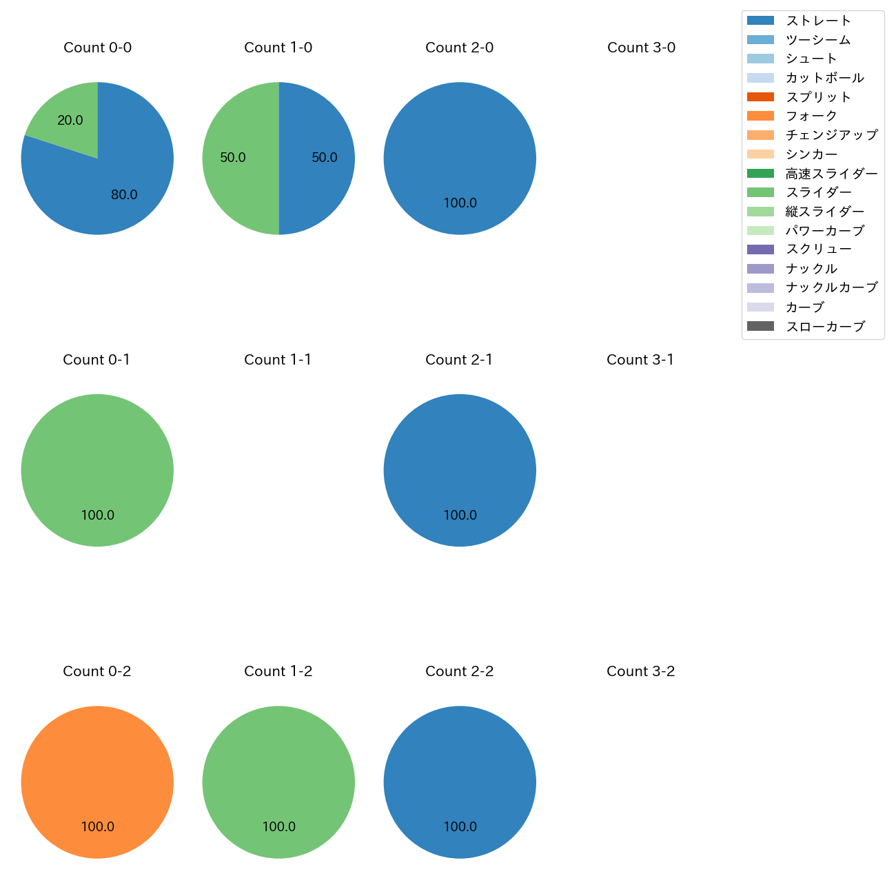 入江 大生 カウント別 球種割合(2025年10月)