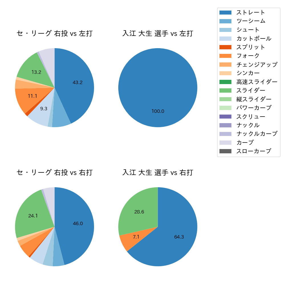入江 大生 球種割合(2025年10月)