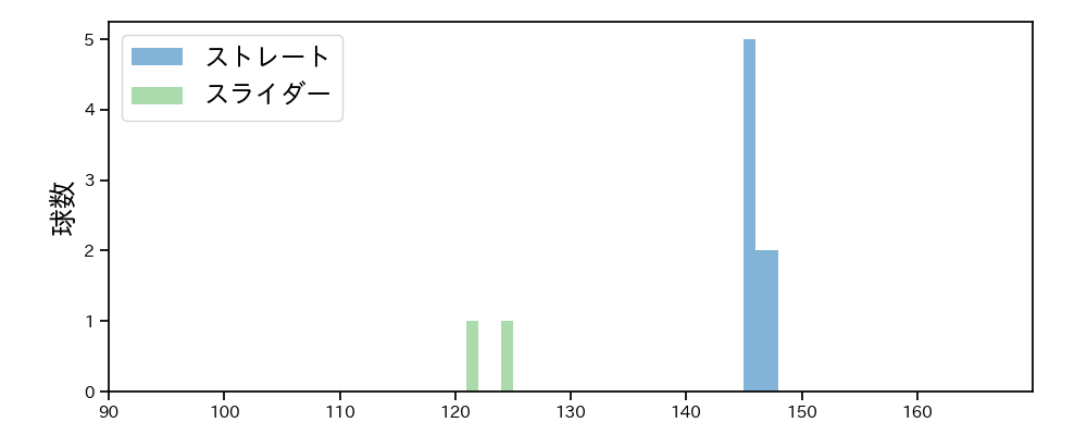 武田 陸玖 球種&球速の分布1(2025年10月)
