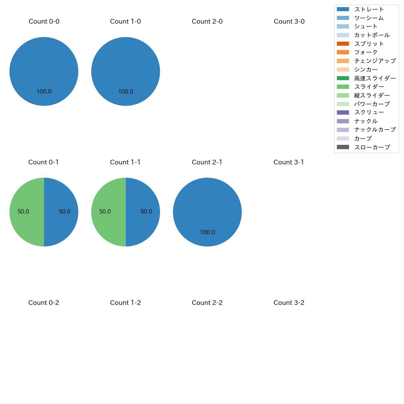 武田 陸玖 カウント別 球種割合(2025年10月)