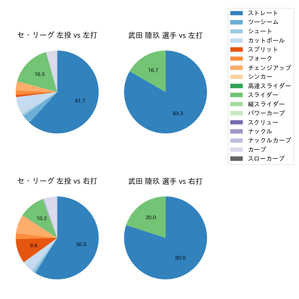 武田 陸玖 球種割合(2025年10月)