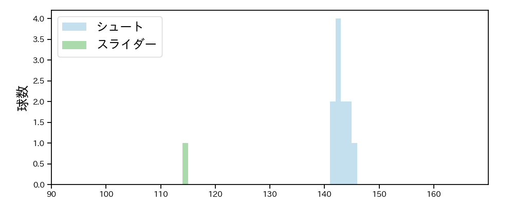 佐々木 千隼 球種&球速の分布1(2025年10月)